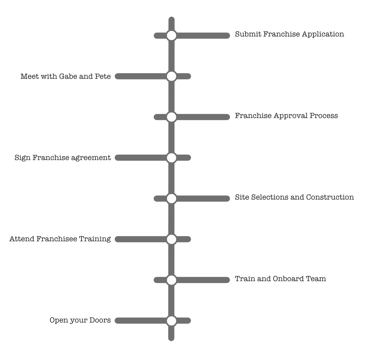 Franchising Page – process – 1